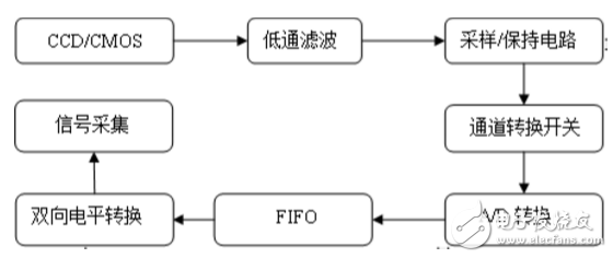 圖像采集處理過程