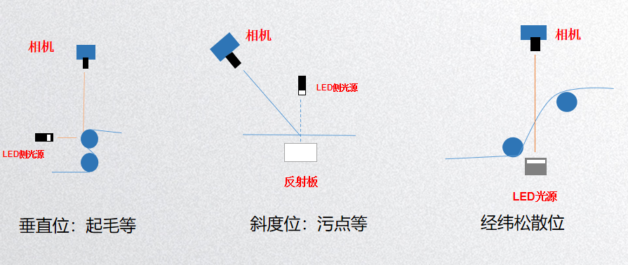 玻璃纖維及紡織面料檢測系統